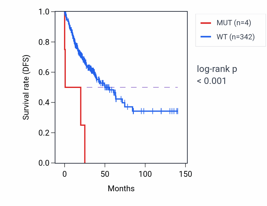 Kaplan&ndash;Meier survival curve for TOLLIP mutant vs wild-type samples in COAD.