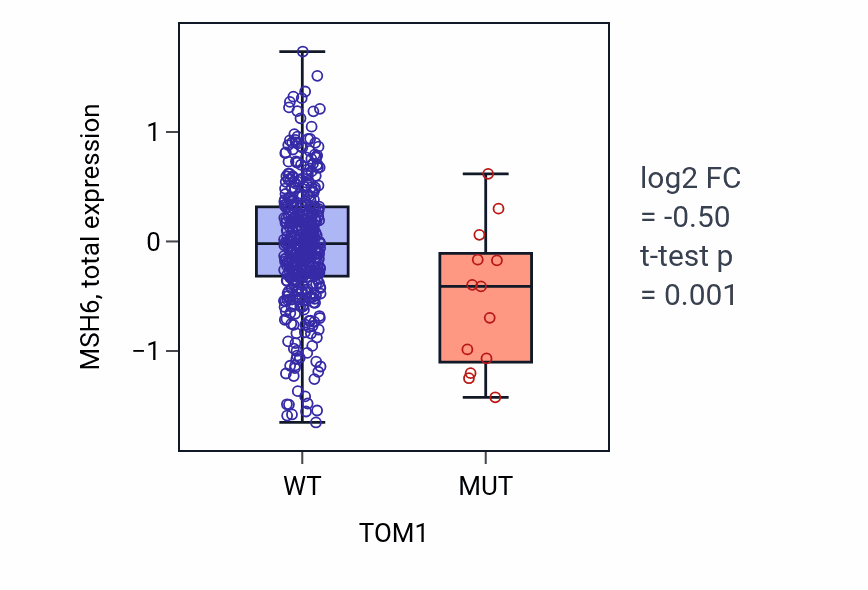 Box plot of MSH6 in TOM1-low vs TOM1-high samples in UCEC.