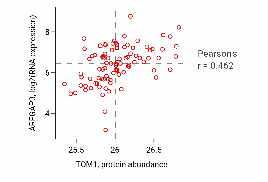 Per-sample scatter of TOM1 vs ARFGAP3 in UCEC (Pearson r = 0.46).