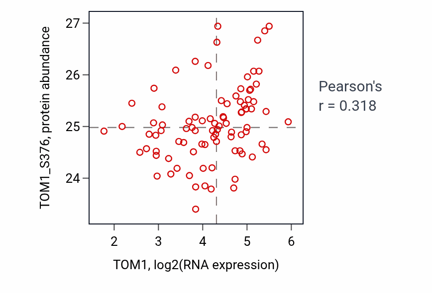 Per-sample scatter of TOM1 vs TOM1_S376 in UCEC (Pearson r = 0.32).