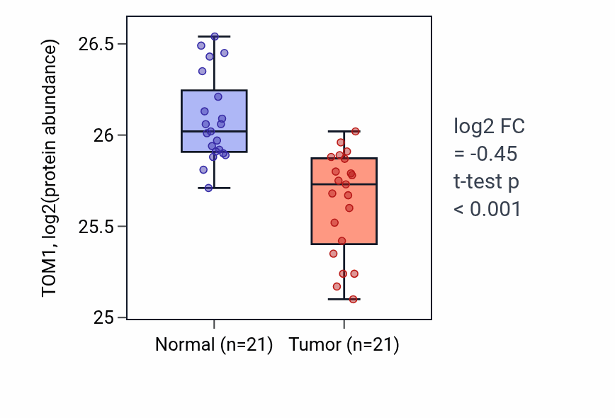 Tumor-vs-normal mass-spec protein box plot for TOM1 in HNSC.