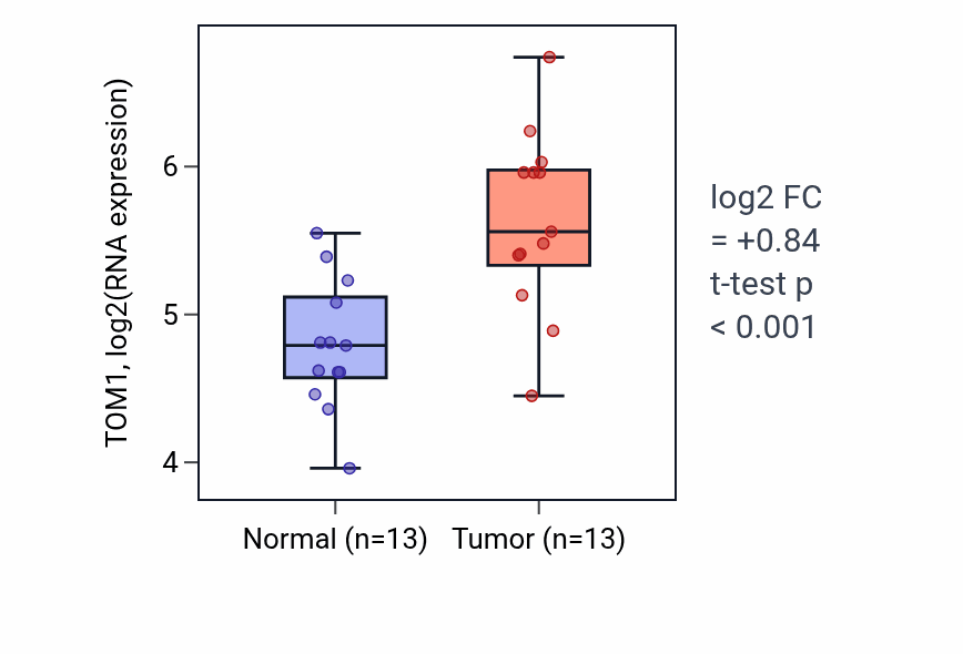 Tumor-vs-normal expression box plot for TOM1 RNA in LIHC.
