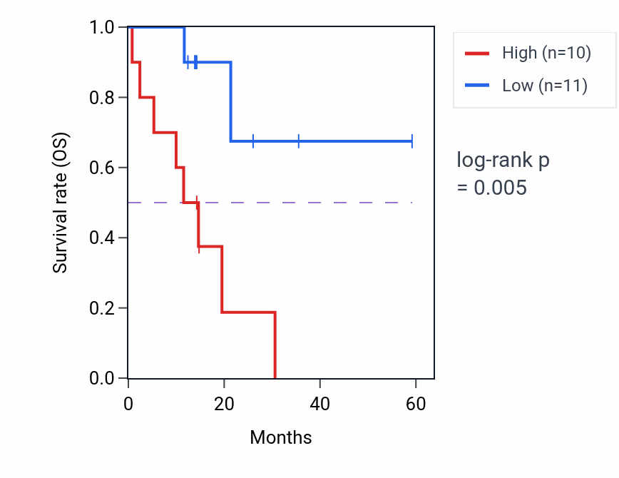 Kaplan&ndash;Meier survival curve for TOM1 mass-spec protein-high vs -low samples in LUAD.