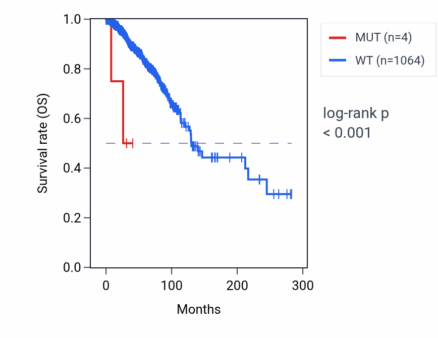 Kaplan&ndash;Meier survival curve for TOM1 mutant vs wild-type samples in BRCA.