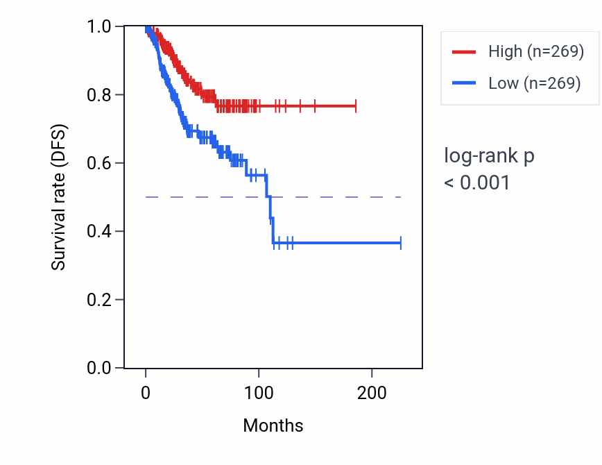Kaplan&ndash;Meier survival curve for TOM1 RNA-high vs -low samples in UCEC.
