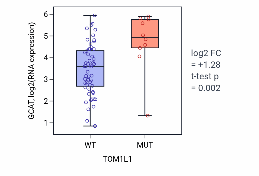Box plot of GCAT in TOM1L1-low vs TOM1L1-high samples in LARGE_INTESTINE.