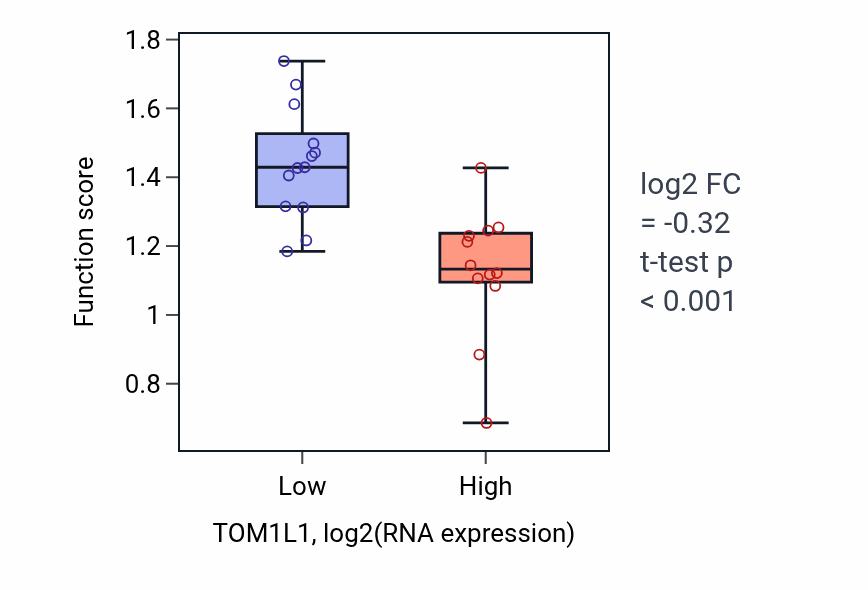 Box plot of Blood coagulation, fibrin clot formation in TOM1L1-low vs TOM1L1-high samples in LIVER.