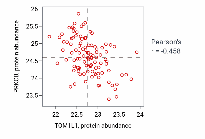 Per-sample scatter of TOM1L1 vs PRKCB in LSCC (Pearson r = -0.46).