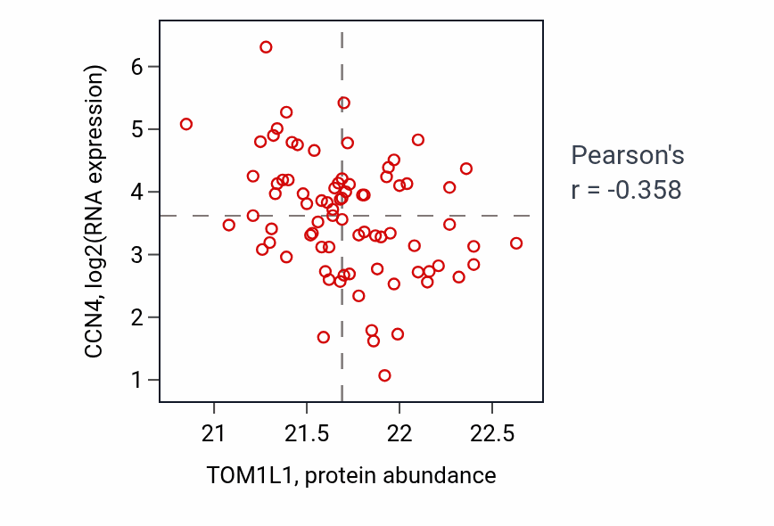Per-sample scatter of TOM1L1 vs CCN4 in COAD (Pearson r = -0.36).
