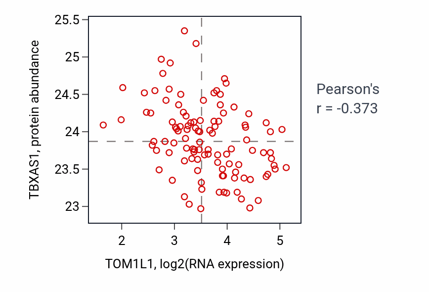 Per-sample scatter of TOM1L1 vs TBXAS1 in HNSC (Pearson r = -0.37).