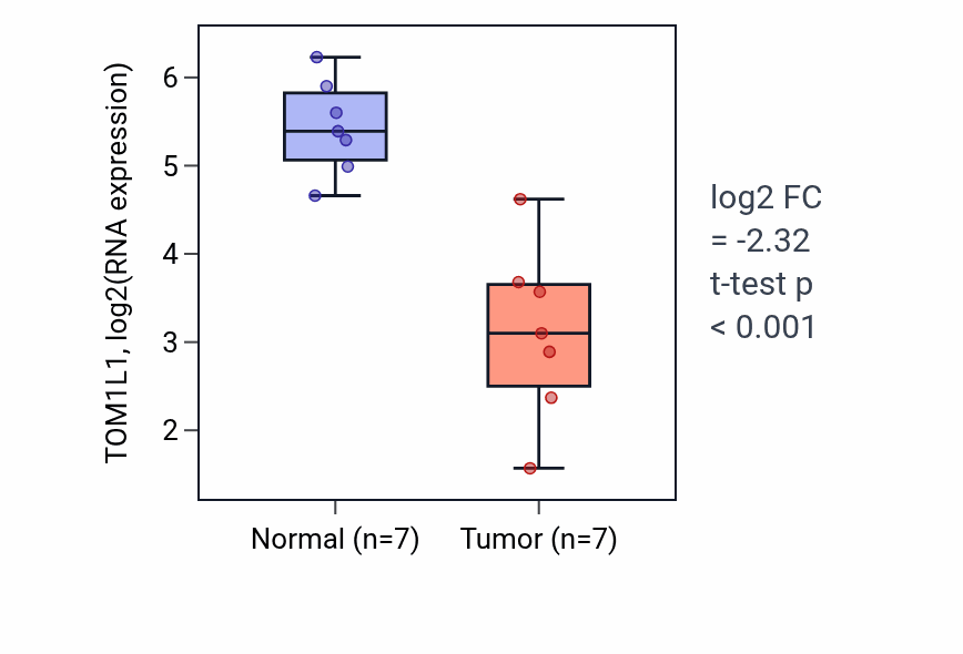 Tumor-vs-normal expression box plot for TOM1L1 RNA in KICH.