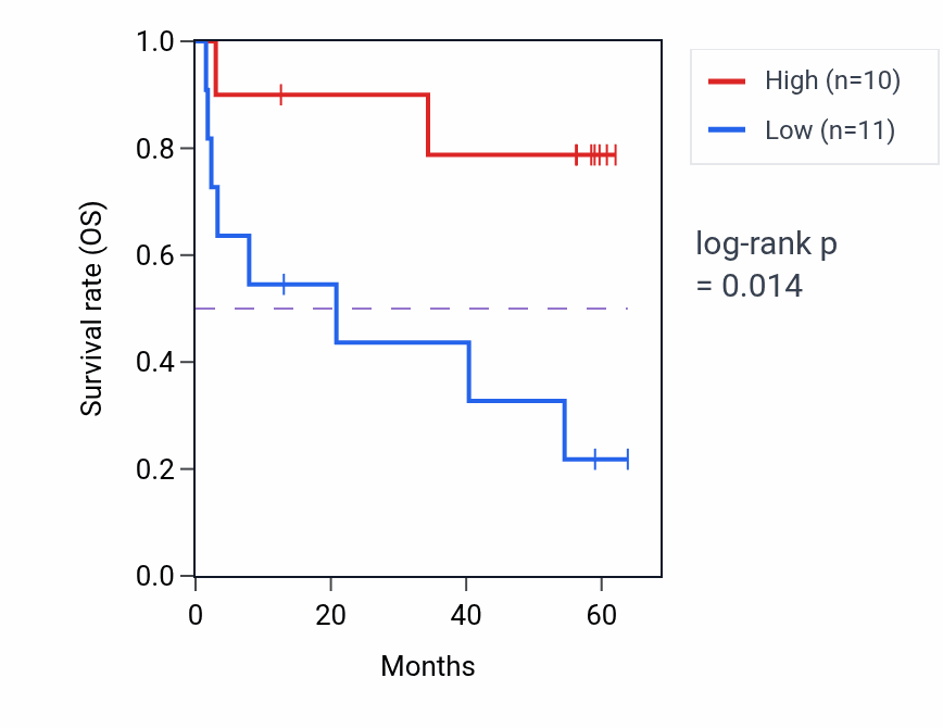 Kaplan&ndash;Meier survival curve for TOM1L1 mass-spec protein-high vs -low samples in CCRCC.