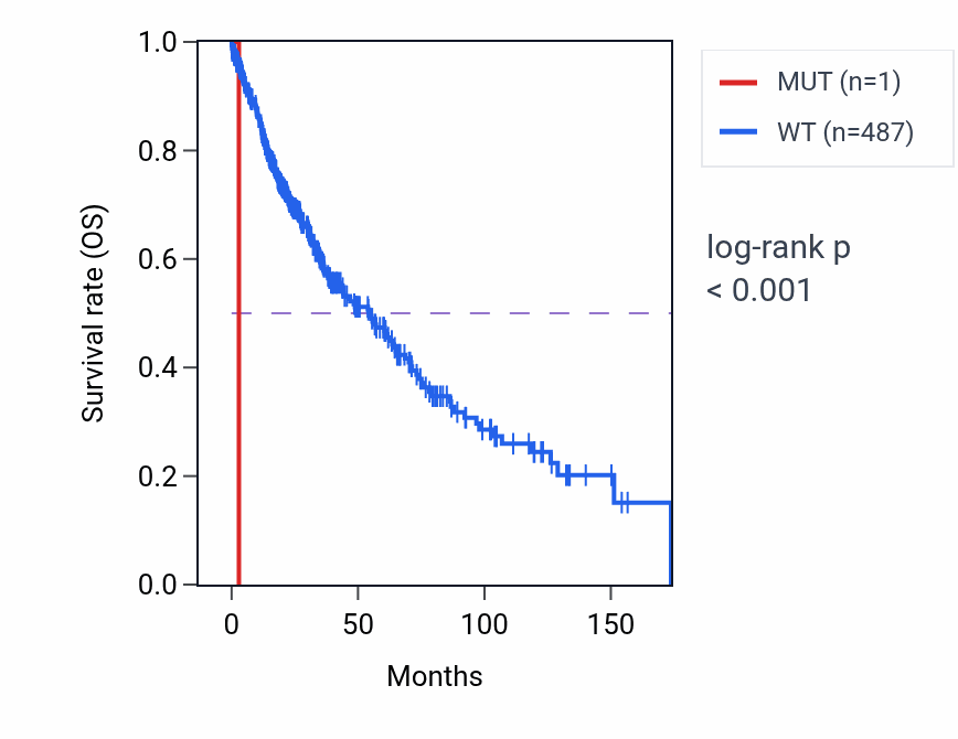 Kaplan&ndash;Meier survival curve for TOM1L1 mutant vs wild-type samples in LUSC.