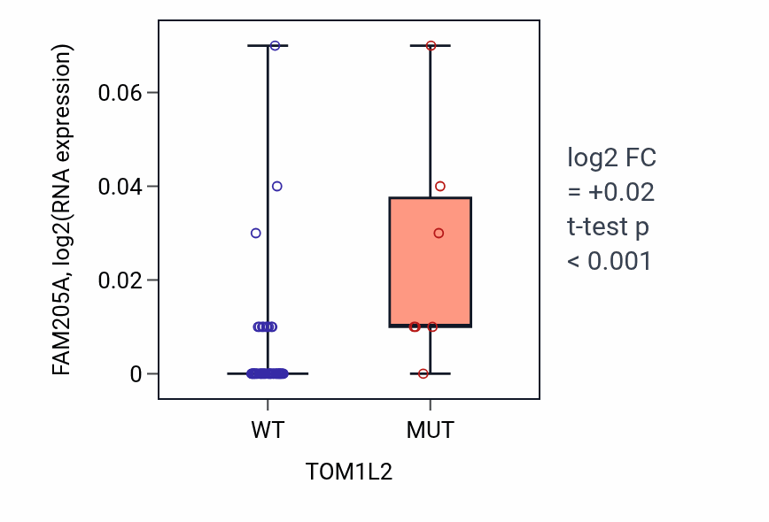 Box plot of FAM205A in TOM1L2-low vs TOM1L2-high samples in LARGE_INTESTINE.