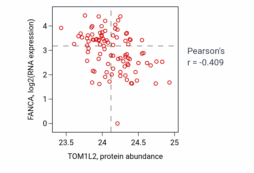 Per-sample scatter of TOM1L2 vs FANCA in UCEC (Pearson r = -0.41).