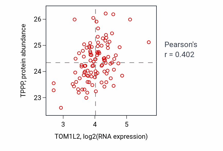 Per-sample scatter of TOM1L2 vs TPPP in CCRCC (Pearson r = 0.40).