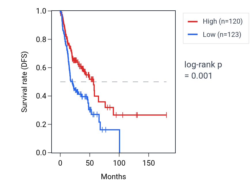 Kaplan&ndash;Meier survival curve for TOM1L2 RNA expression in HNSC: high vs low expression groups.
