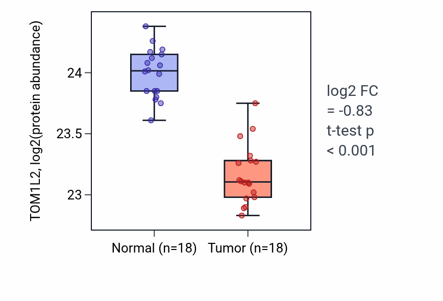 Tumor-vs-normal mass-spec protein box plot for TOM1L2 in COAD.