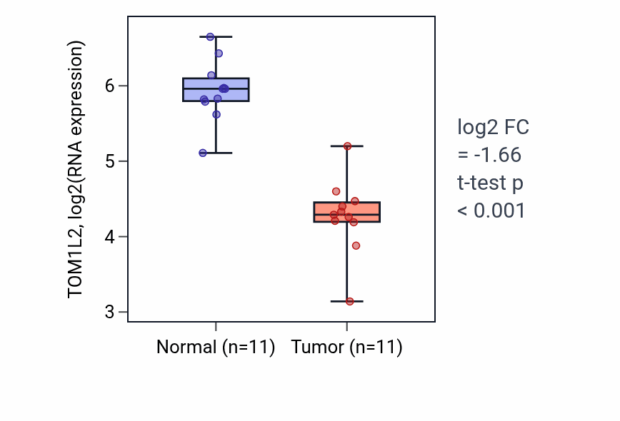 Tumor-vs-normal expression box plot for TOM1L2 RNA in KICH.