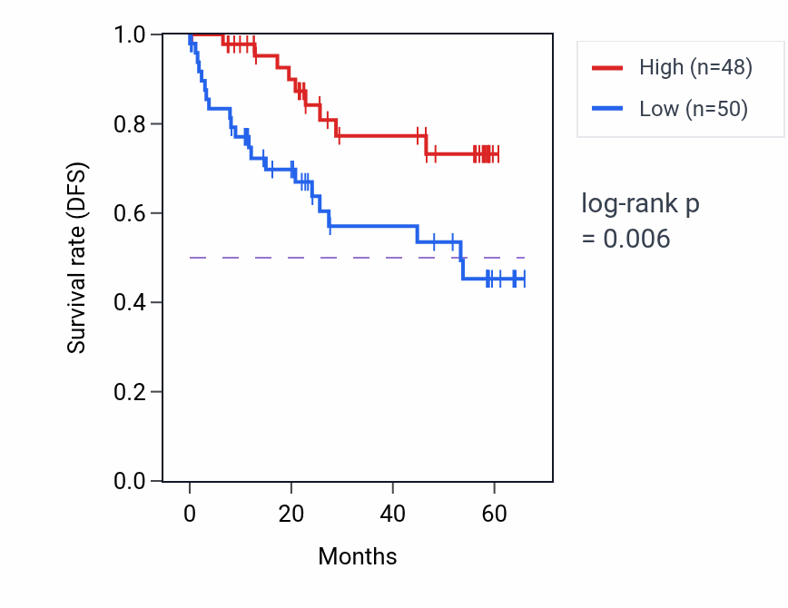 Kaplan&ndash;Meier survival curve for TOM1L2 mass-spec protein-high vs -low samples in CCRCC.