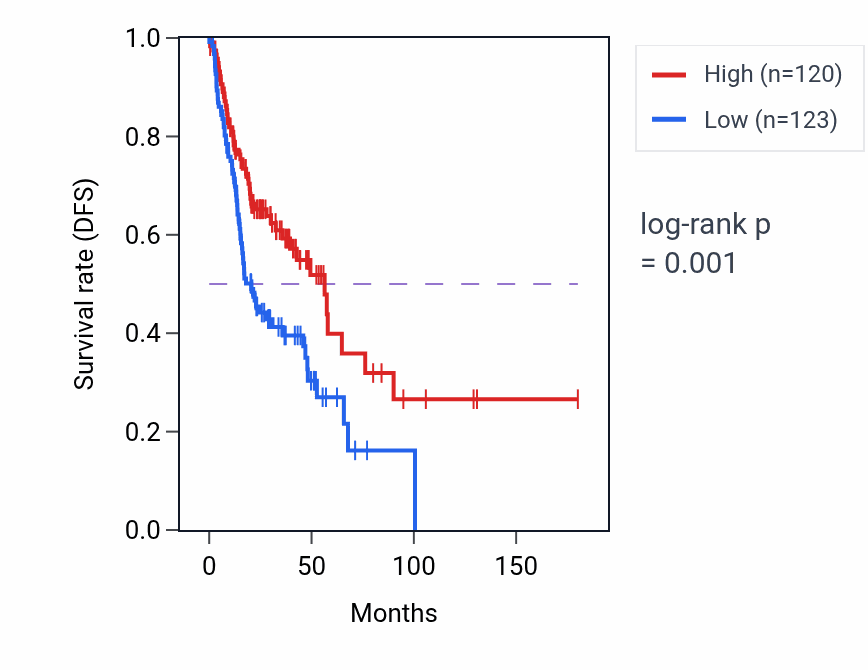 Kaplan&ndash;Meier survival curve for TOM1L2 RNA-high vs -low samples in HNSC.