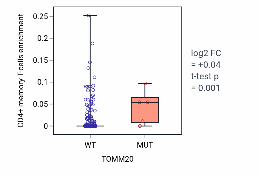 Box plot of CD4+ memory T-cells in TOMM20-low vs TOMM20-high samples in BLCA.