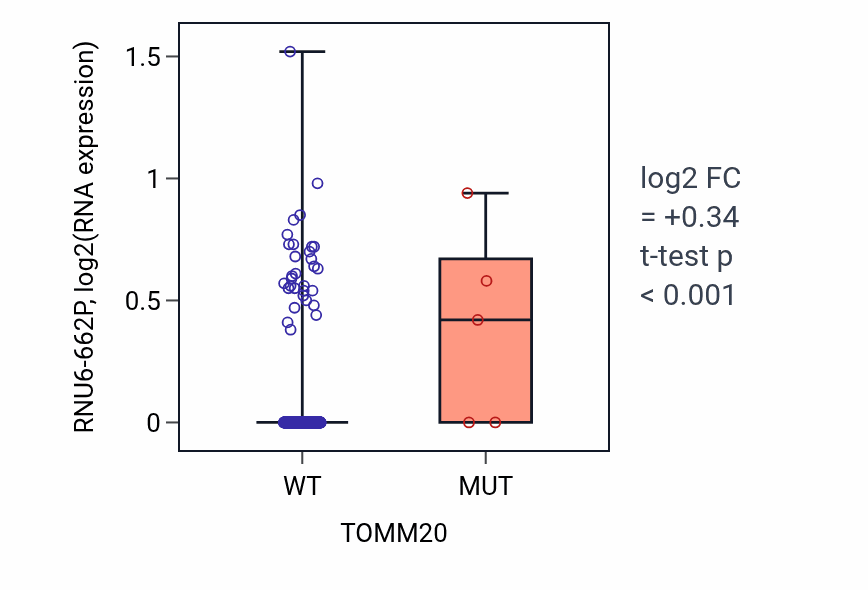 Box plot of RNU6-662P in TOMM20-low vs TOMM20-high samples in BLCA.