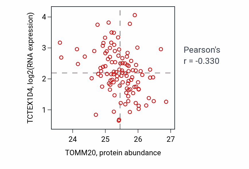 Per-sample scatter of TOMM20 vs TCTEX1D4 in LSCC (Pearson r = -0.33).
