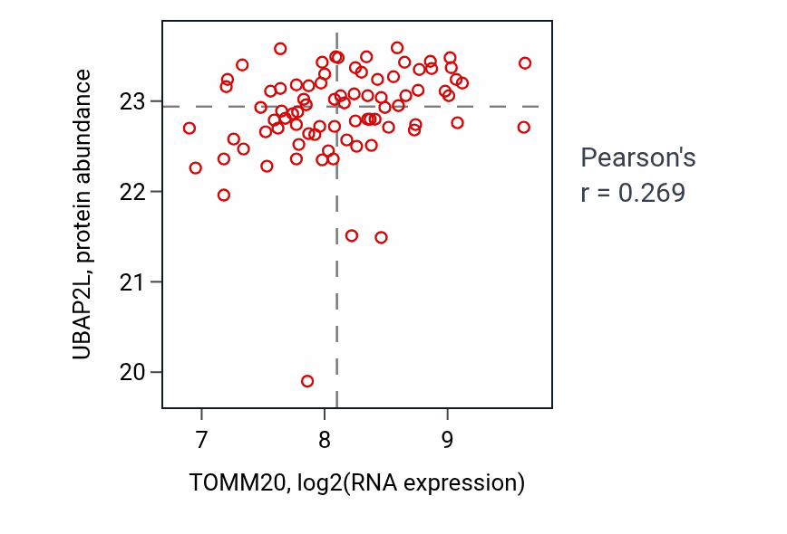Per-sample scatter of TOMM20 vs UBAP2L in OV (Pearson r = 0.27).