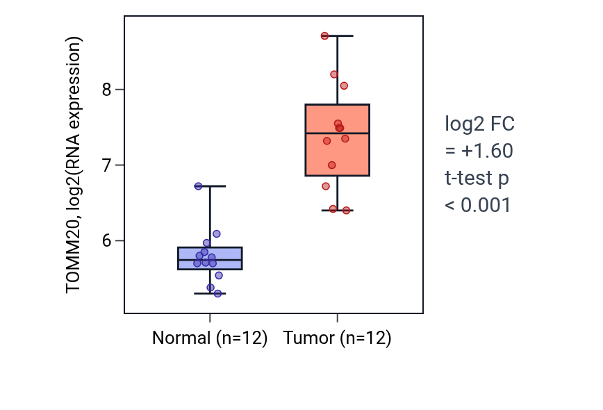 Tumor-vs-normal expression box plot for TOMM20 in LIHC.