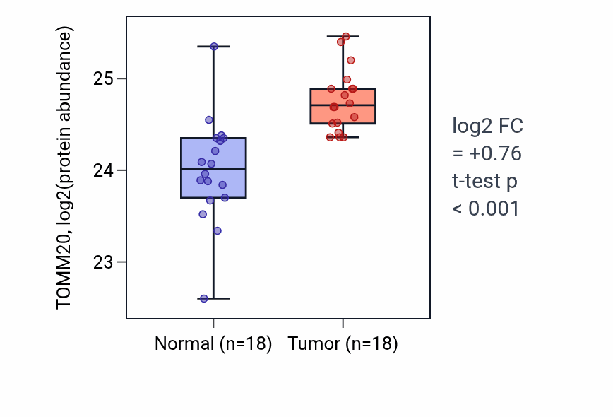 Tumor-vs-normal mass-spec protein box plot for TOMM20 in LUAD.