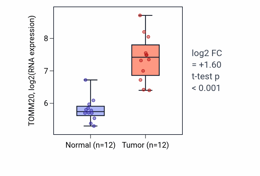 Tumor-vs-normal expression box plot for TOMM20 RNA in LIHC.