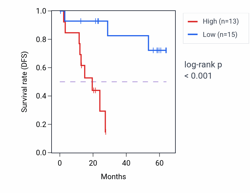 Kaplan&ndash;Meier survival curve for TOMM20 mass-spec protein-high vs -low samples in CCRCC.