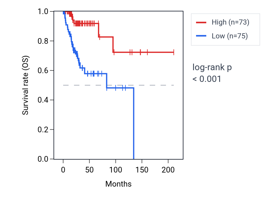 Kaplan&ndash;Meier survival curve for TOMM20L RNA expression in CESC: high vs low expression groups.