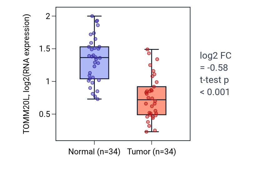 Tumor-vs-normal expression box plot for TOMM20L in KIRC.