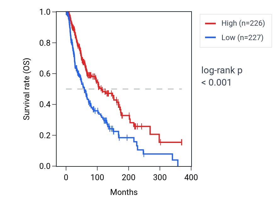 Kaplan&ndash;Meier survival curve for TOMM20P2 RNA expression in SKCM: high vs low expression groups.