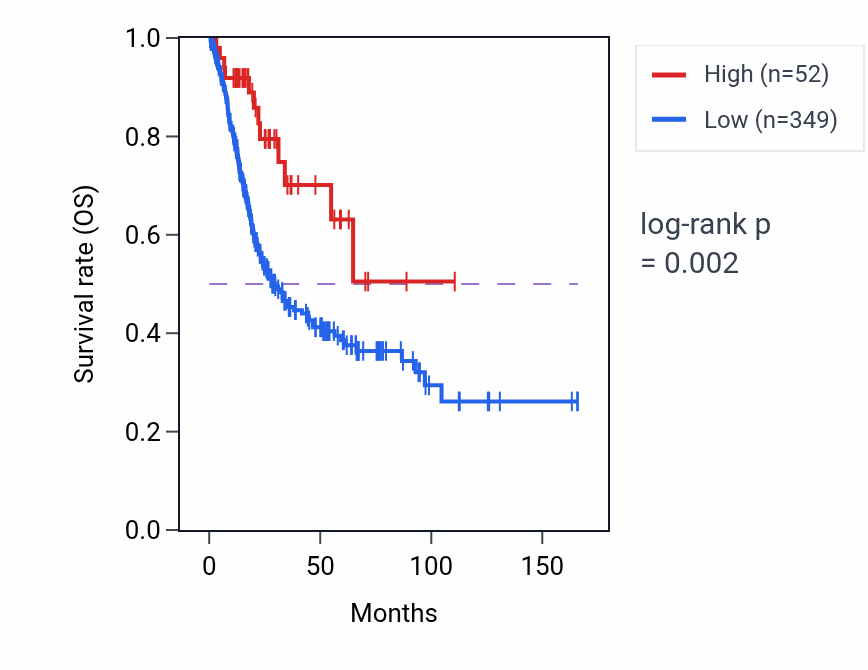 Kaplan&ndash;Meier survival curve for TOMM20P3 RNA expression in BLCA: high vs low expression groups.