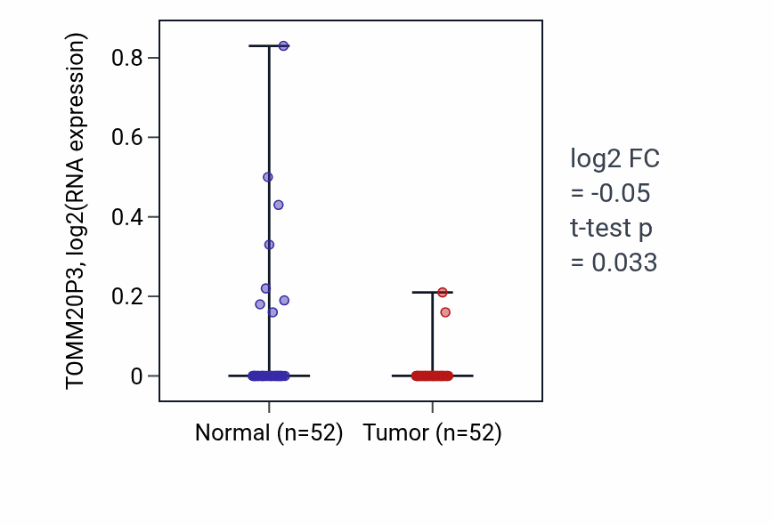 Tumor-vs-normal expression box plot for TOMM20P3 in PRAD.