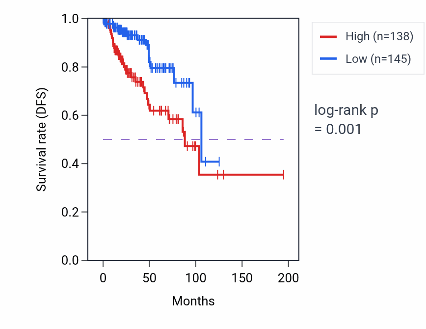 Kaplan&ndash;Meier survival curve for TOMM20P4 RNA expression in KIRP: high vs low expression groups.