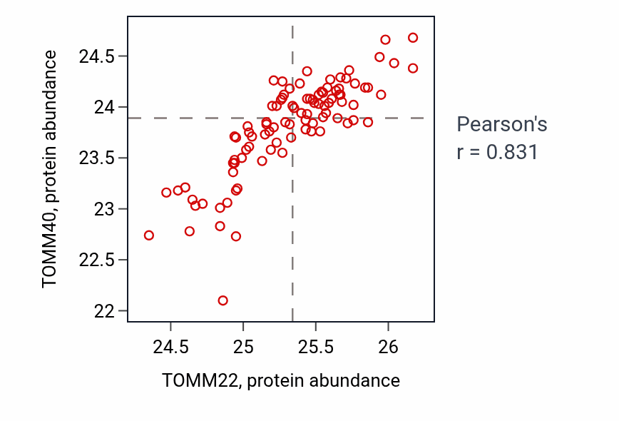 Per-sample scatter of TOMM22 vs TOMM40 in UCEC (Pearson r = 0.83).