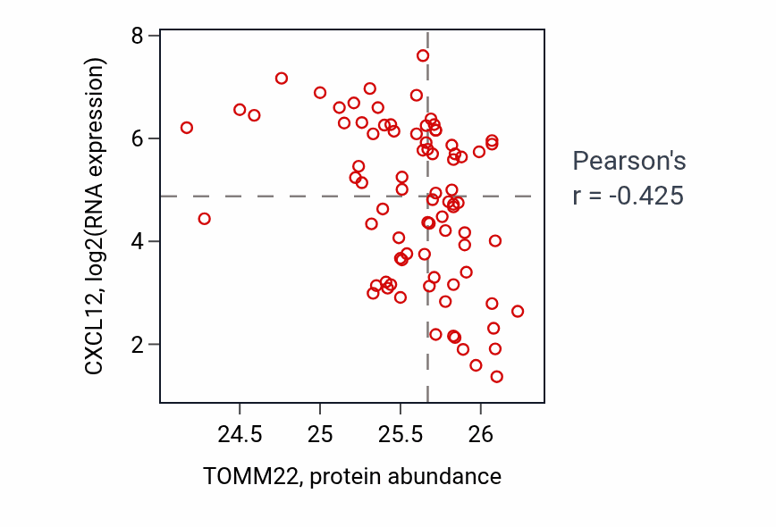 Per-sample scatter of TOMM22 vs CXCL12 in OV (Pearson r = -0.42).