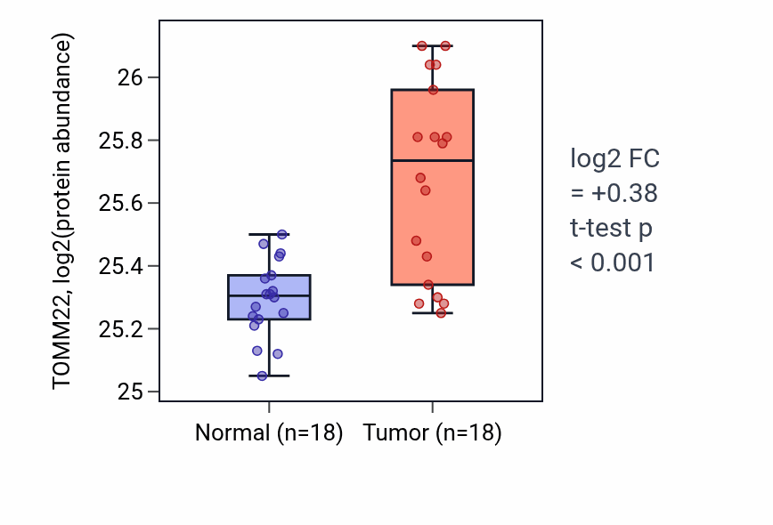 Tumor-vs-normal mass-spec protein box plot for TOMM22 in COAD.