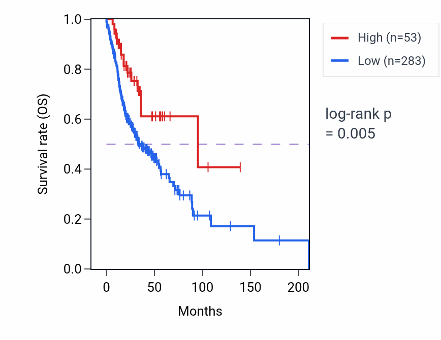 Kaplan&ndash;Meier survival curve for TOMM22P2 RNA expression in HNSC: high vs low expression groups.