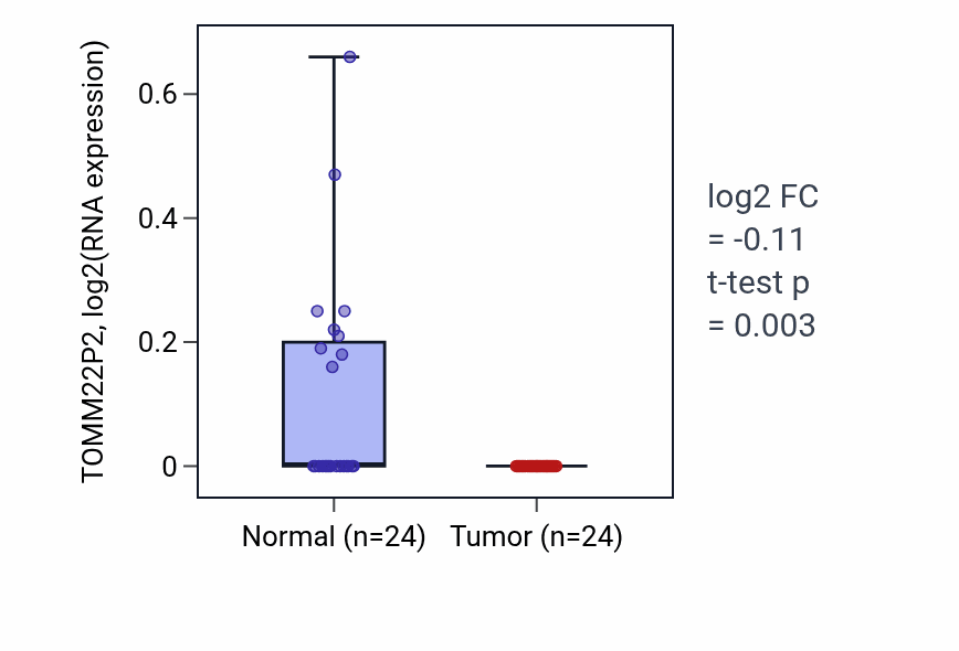 Tumor-vs-normal expression box plot for TOMM22P2 in KIRC.