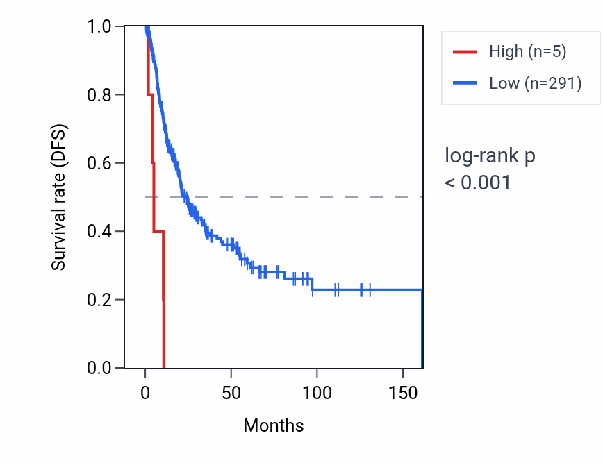 Kaplan&ndash;Meier survival curve for TOMM22P3 RNA expression in BLCA: high vs low expression groups.
