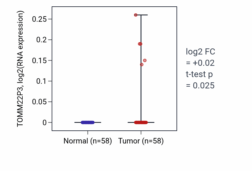Tumor-vs-normal expression box plot for TOMM22P3 in THCA.
