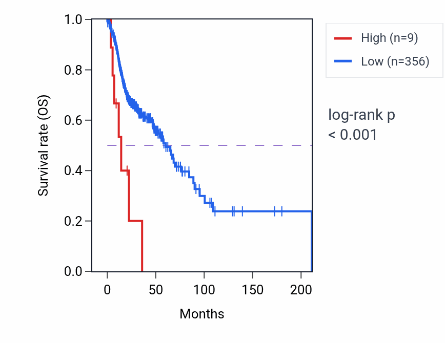 Kaplan&ndash;Meier survival curve for TOMM22P4 RNA expression in HNSC: high vs low expression groups.