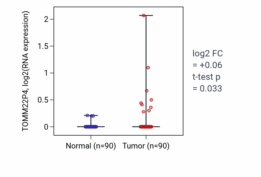 Tumor-vs-normal expression box plot for TOMM22P4 in BRCA.