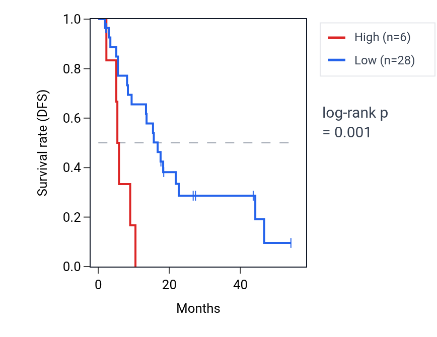 Kaplan&ndash;Meier survival curve for TOMM22P5 RNA expression in BLCA: high vs low expression groups.