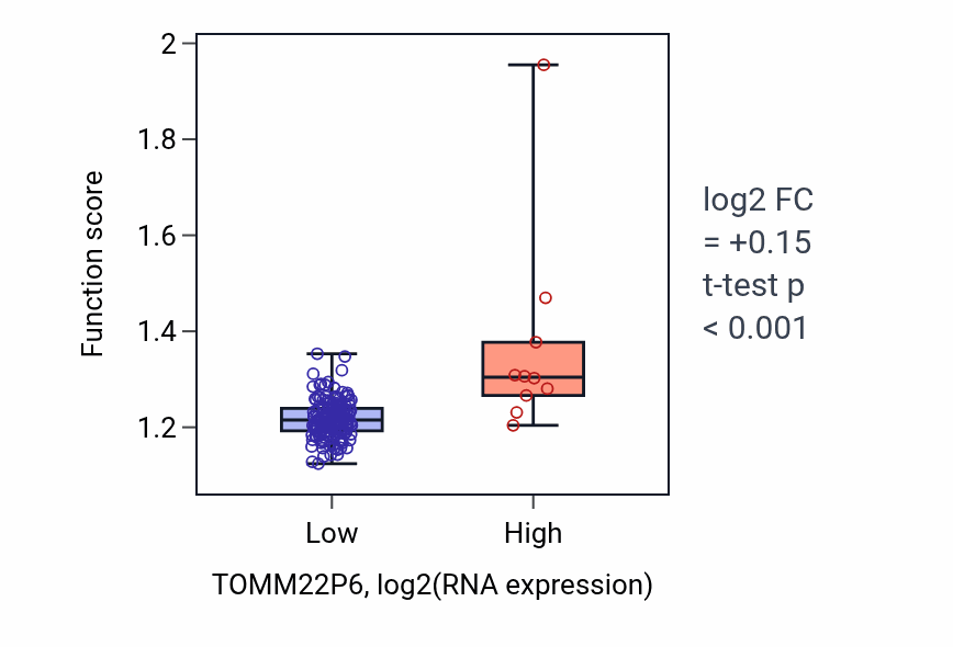 Box plot of Cytochrome complex assembly in TOMM22P6-low vs TOMM22P6-high samples in ESCA.